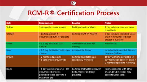 Certifications - Conscious Reliability