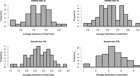 Histogram of median skewness for 50 products in consecutive samples of ...