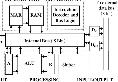 The Block diagram of the microcontroller | Download Scientific Diagram