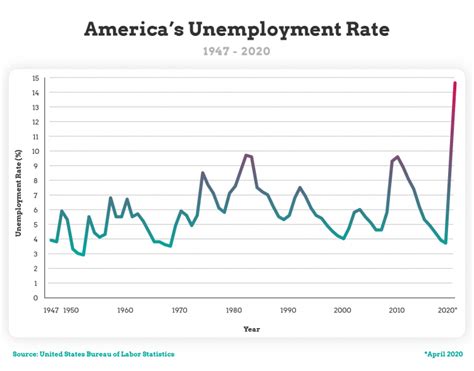 Unemployment Rate 20 Year Chart