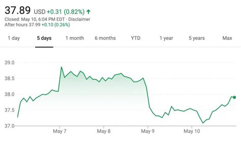 GM Stock Value Drops 2% During Week Of May 13 - May 17, 2019 | GM Authority