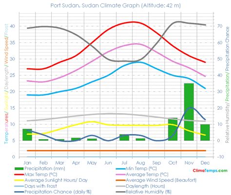 Port Sudan Climate Port Sudan Temperatures Port Sudan, Sudan Weather ...