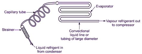 Capillary Tube Refrigeration - Working Principle, Construction ...