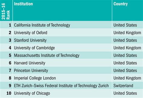 TOP EDU UNIVERSTY: World University Rankings 2015-2016