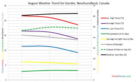 Weather in August in Gander, Newfoundland, Canada