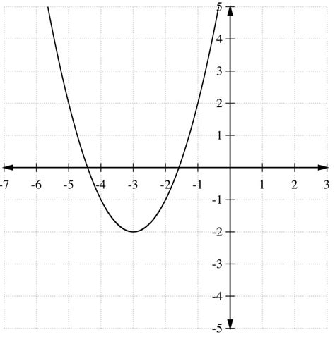 Skizze Bild: Graphing Quadratic Functions Vertex Form Worksheet Pdf