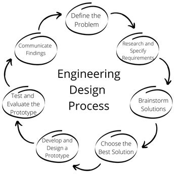 Engineering Design | Definition & Process | Study.com