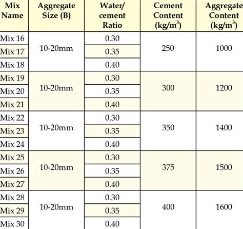 Pervious concrete mix proportions for size (B) aggregate | Download ...