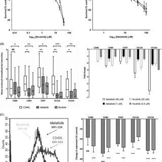 The effects of ibrutinib or idelalisib on primary CLL cells in CD40L ...