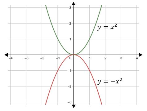 The graphs of y=x2 & y= x2 will intersect each other at x=