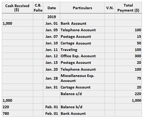 What Is Petty Cash Book? | Definition, Types, Format and Examples