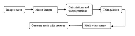 Main procedures of image-based 3D reconstruction | Download Scientific ...