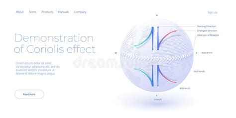 Coriolis Force Effect Diagram or Scheme in Isometric Vector Design ...