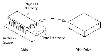 What is Virtual Memory? | Webopedia