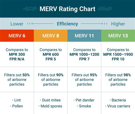 What Is a MERV Rating, and Which One Should You Choose? | Zoro.com