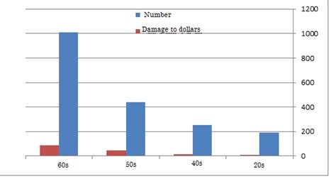 The number and country charts flood damage | Download Scientific Diagram