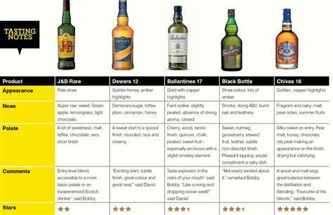 Bourbon Tasting Notes Template