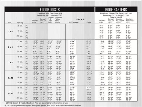 Span Tables For Joists and Rafters – City of Lincoln, NE | Rafter, Roof ...