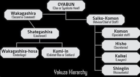 Yakuza Hierarchy by dE-N0idED on DeviantArt