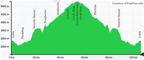 Everest Base Camp Trek Distance, Elevation Gain & Trekking Time by Day