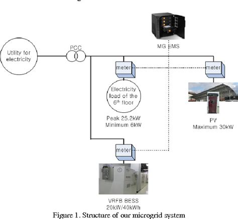 Figure 1 from Design and simulation of an optimal microgrid system ...