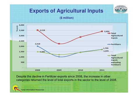 Israel’s Agriculture Market