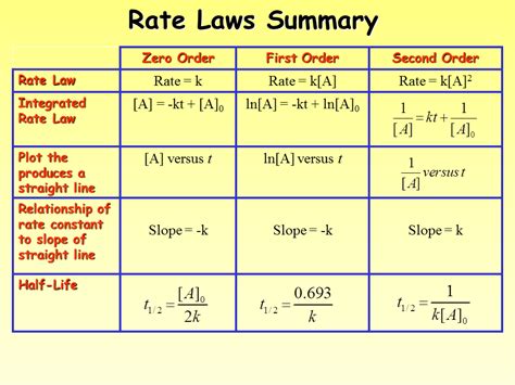 Rate Constant Equation For Zero Order - Tessshebaylo