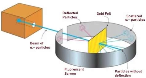 Gold Foil Experiment Results