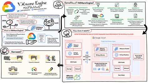 GCP - A Google Cloud VMware Engine cheat sheet - Cloud bites from the grill