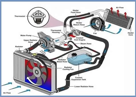 Engine Cooling System | How does it Work? | Components | Parts | Types