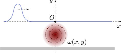 Sketch of the numerical experiment on the solitary wave scattering on a ...