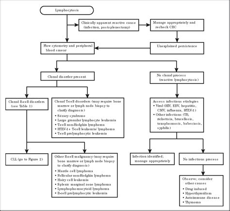 Figure 1 from Current approach to diagnosis and management of chronic ...