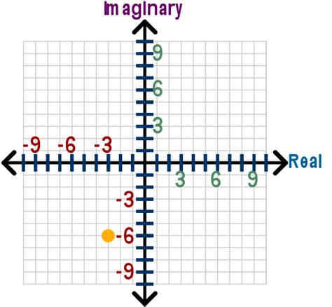 Plotting Complex Numbers Lesson