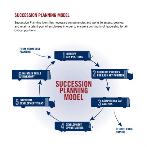 FREE 9+ Sample Succession Planning Templates in PDF | MS Word