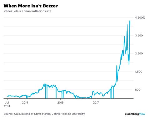 Venezuela Is Living a Hyperinflation Nightmare - Bloomberg