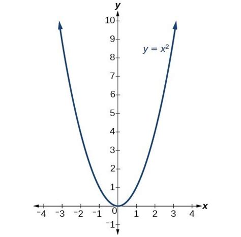 Understand how the graph of a parabola is related to its quadratic ...