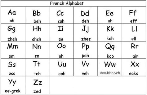 French Alphabet | French alphabet, French alphabet pronunciation, Learn ...