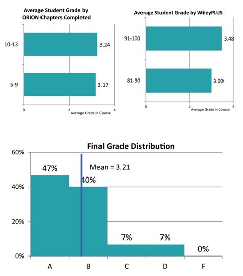 Case Study: Lehman College - WileyPLUS