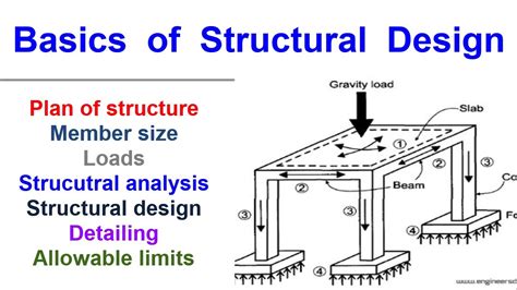 The Basic Structural Concepts in the Element of Form Are ...