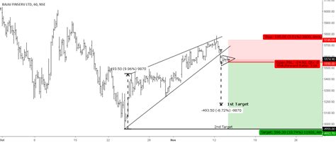 Rising Wedge Breakout - Continuation Pattern - Risk Reward 1: 3 for NSE ...