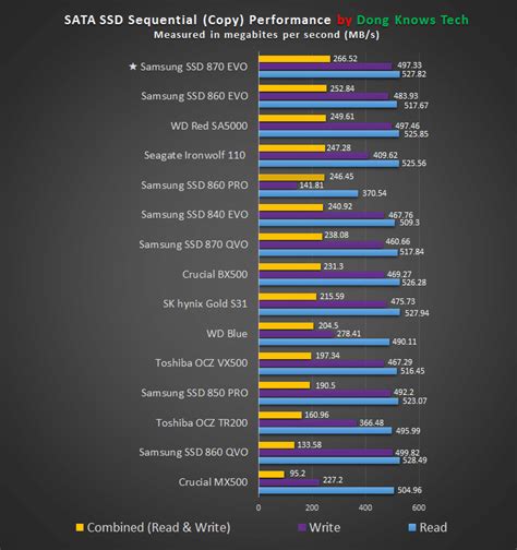 Samsung 870 EVO Review: Positively Awesome | Dong Knows Tech