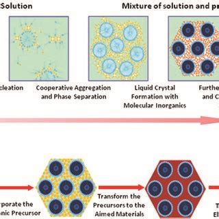 A schematic overview of the soft templating approach via two synthetic ...