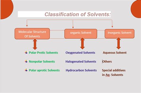 Chem Awareness: Classification of Solvent`s - Types of Solvents - Examples,