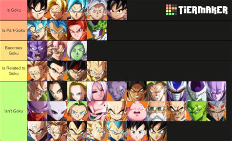 How much Goku each character is Tier List : dragonballfighterz