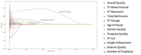 Feature Importance Lasso | Data Science Blog