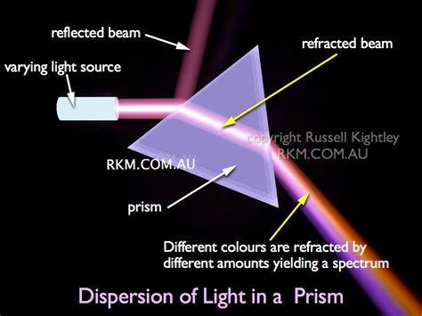 Scientific Animation: OPTICS: Dispersion of Light in a Prism by Russell ...