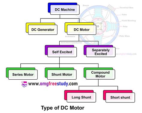 What Is Dc Motor And Its Types | Webmotor.org