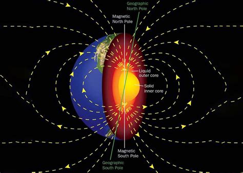 Inner Core And Liquid Outer Core Generates Earth'S Magnetic Field ...