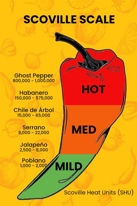 Scoville Scale Chili Lover' Poster By Michael Displate | lupon.gov.ph