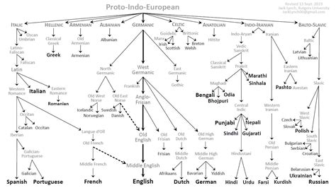 Proto Indo European Language Chart